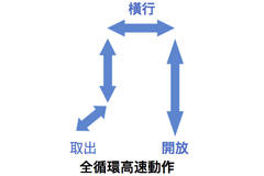 實現所有驅動軸高速化